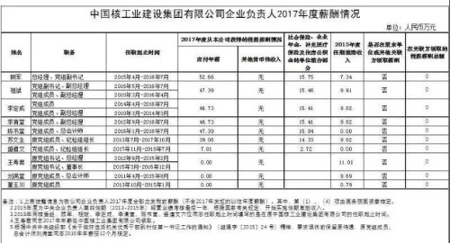 7大電力央企高層工資曝光，舒印彪、孟振平等大佬誰(shuí)年薪最高？