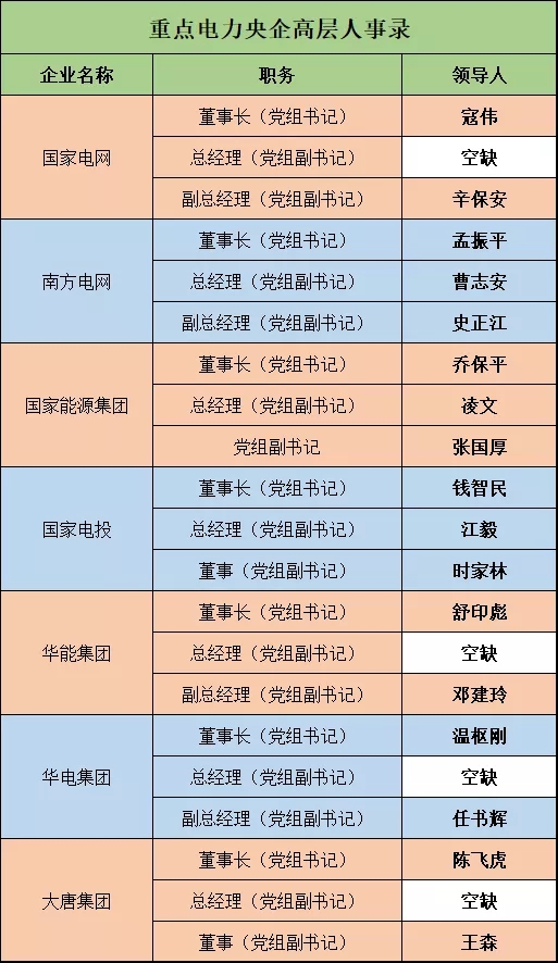 深度 | 電力央企高層人事錄：頻繁大調(diào)和，要職空缺背后深意十足