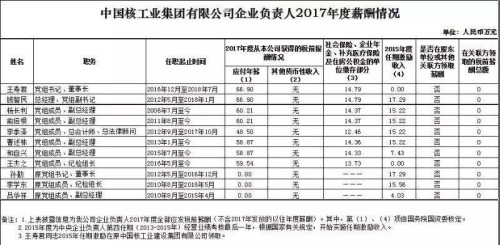 7大電力央企高層工資曝光，舒印彪、孟振平等大佬誰(shuí)年薪最高？