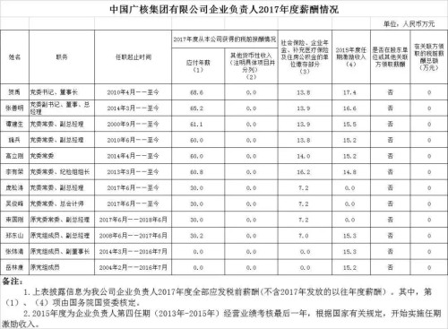 7大電力央企高層工資曝光，舒印彪、孟振平等大佬誰(shuí)年薪最高？