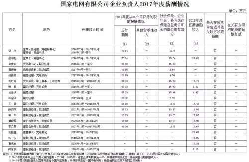 7大電力央企高層工資曝光，舒印彪、孟振平等大佬誰年薪最高？