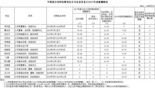 7大電力央企高層工資曝光，舒印彪、孟振平等大佬誰(shuí)年薪最高？