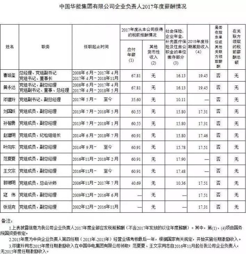 7大電力央企高層工資曝光，舒印彪、孟振平等大佬誰(shuí)年薪最高？