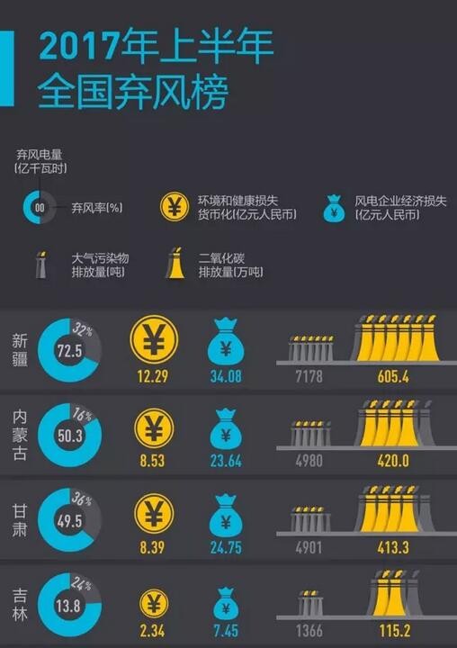 2017年上半年全國(guó)棄風(fēng)榜出爐！