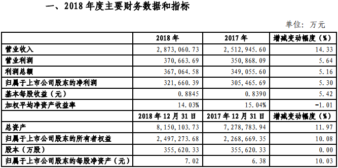 金風(fēng)科技2018年凈利321660.39萬元,同比增長5.3%