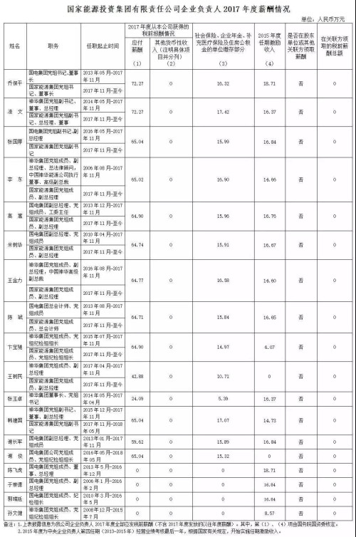 7大電力央企高層工資曝光，舒印彪、孟振平等大佬誰(shuí)年薪最高？