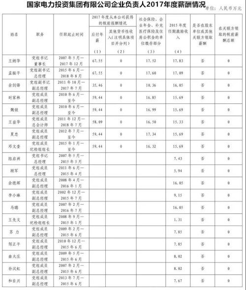 7大電力央企高層工資曝光，舒印彪、孟振平等大佬誰(shuí)年薪最高？