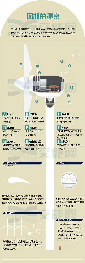 風力發(fā)電的核心—風機是如何運行的？
