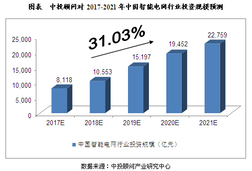 未來5年智能電網(wǎng)行業(yè)投資規(guī)模預測分析 未來5年智能電網(wǎng)行業(yè)投資規(guī)模預測分析