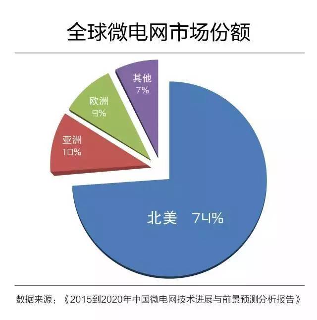 微電網(wǎng)真的是國外的好嗎？