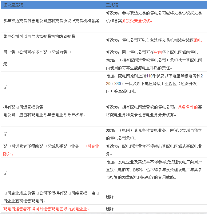 解讀配網(wǎng)、售電政策：與征求意見稿有何不同？