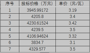 單晶3.1元/瓦、多晶2.9元/瓦以上，華潤電力、南網(wǎng)能源、粵水電近期組件招標(biāo)價格一覽