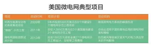 微電網(wǎng)真的是國外的好嗎？
