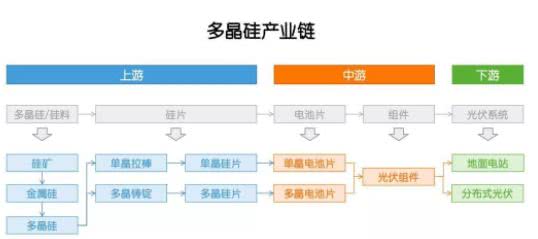 多晶硅：因為光伏，成也政策，敗也政策