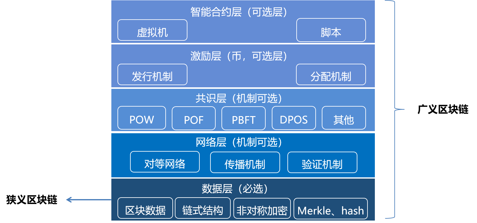 區(qū)塊鏈?zhǔn)辏簭哪睦飦?lái)，到哪里去