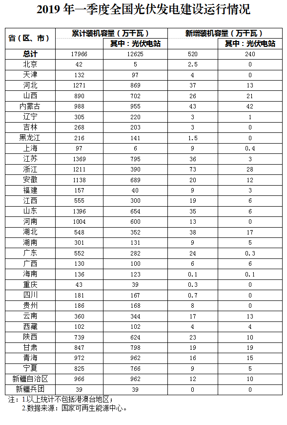新增520萬千瓦！一季度光伏裝機情況如何？請看這邊來！