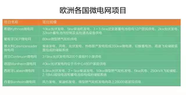 微電網(wǎng)真的是國外的好嗎？
