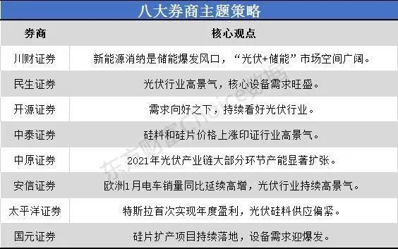 一沾“光伏”就火！市場空間幾何？來看看八大券商如何看