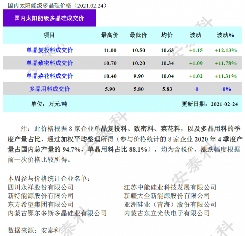 多晶硅成交價環(huán)比上漲超10%！