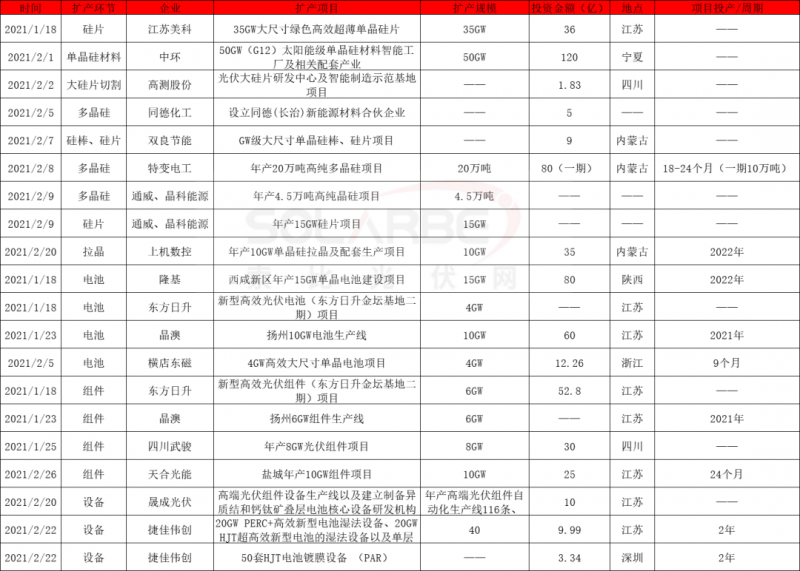 2021擴(kuò)產(chǎn)競賽再起：硅棒硅片100GW、電池組件63GW、多晶硅24.5萬噸