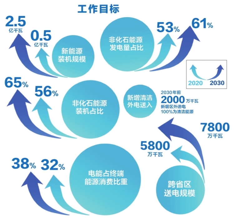 南方電網(wǎng)公司發(fā)布服務(wù)碳達峰、碳中和工作方案