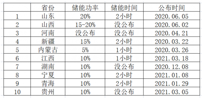 光伏要強(qiáng)配儲能，怎么設(shè)計(jì)才劃算？
