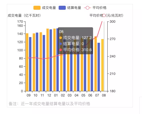 蒙西2021年發(fā)電量調(diào)控征求意見: 競、平價風(fēng)、光項目保量保價小時數(shù)降至400/300h