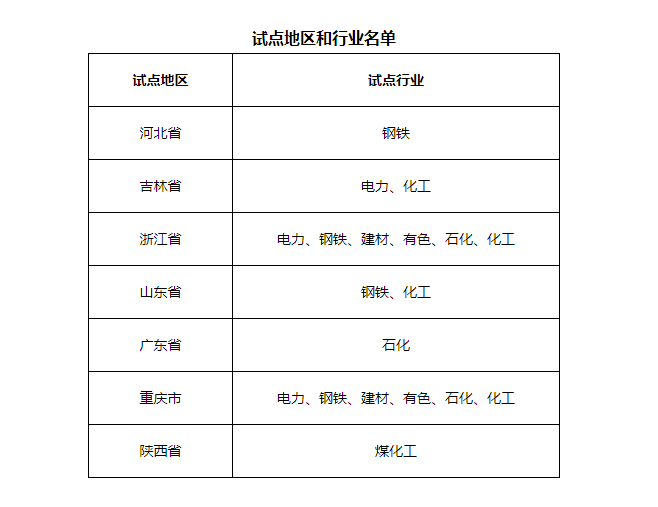 7省市開展電力、鋼鐵、化工行業(yè)碳排放環(huán)評試點，光伏迎來新機遇