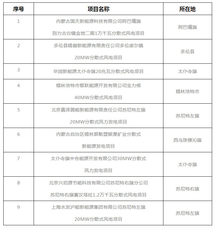 錫盟能源局公示2021年分散式風(fēng)電、分布式光伏項(xiàng)目競爭優(yōu)選結(jié)果