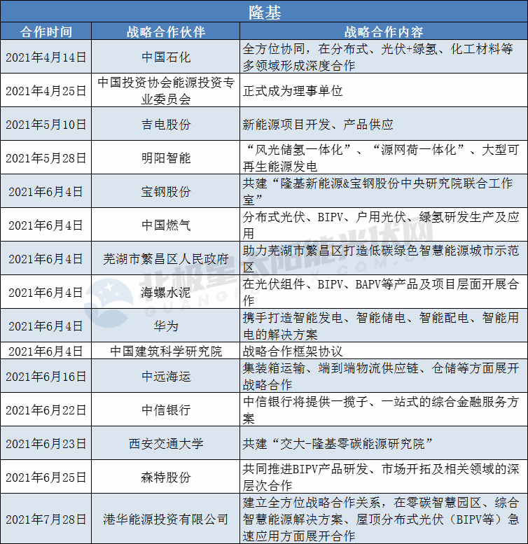 隆基、陽光、華為、晶澳等光伏龍頭擴(kuò)大“朋友圈”： 簽訂超100個(gè)戰(zhàn)略合作協(xié)議