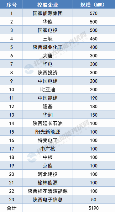 陜西5.19GW保障性光伏項(xiàng)目名單出爐:國(guó)家能源集團(tuán)、華能領(lǐng)攜