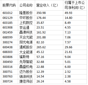 光伏“成就”未來！多家光伏制造上市公司上半年實現(xiàn)雙增長！