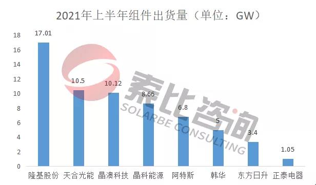 2021年光伏上半年財報解讀：105家企業(yè)總營收3712億元，同比增長146%；凈利潤450.58億元，同比增長61.72%