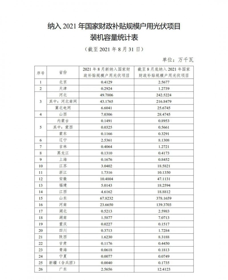 新增1.846GW，累計(jì)9.524GW 國(guó)家能源局公布8月全國(guó)戶(hù)用光伏裝機(jī)數(shù)據(jù)！