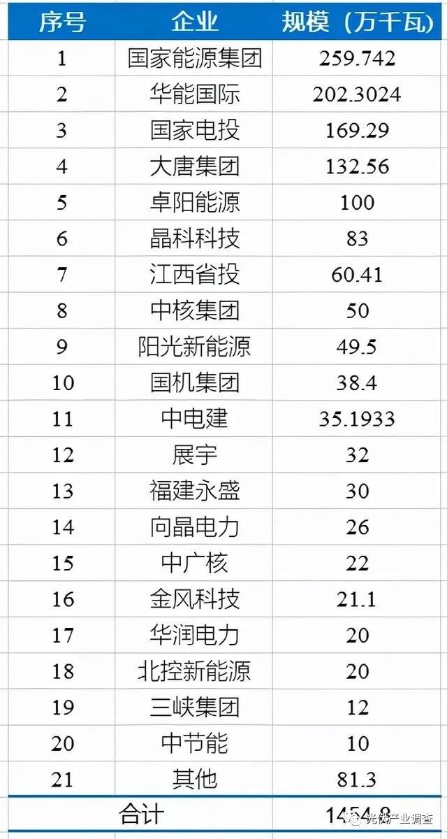 江西公布14.5GW光伏項(xiàng)目庫(kù)名單 國(guó)家能源集團(tuán)、華能均超2GW！