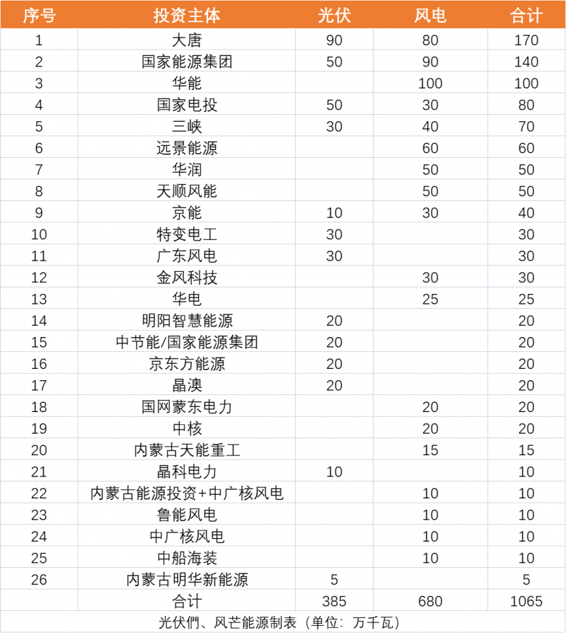 內(nèi)蒙古10.65GW風、光保障項目優(yōu)選公示：大唐、國家能源集團、華能、國家電投、三峽領銜