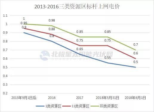 光伏電價十年“動蕩” 終開啟平價上網(wǎng)新征途！