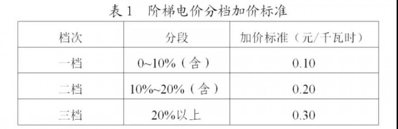 為浙江點贊!通過電價改革推動光伏新能源應(yīng)用