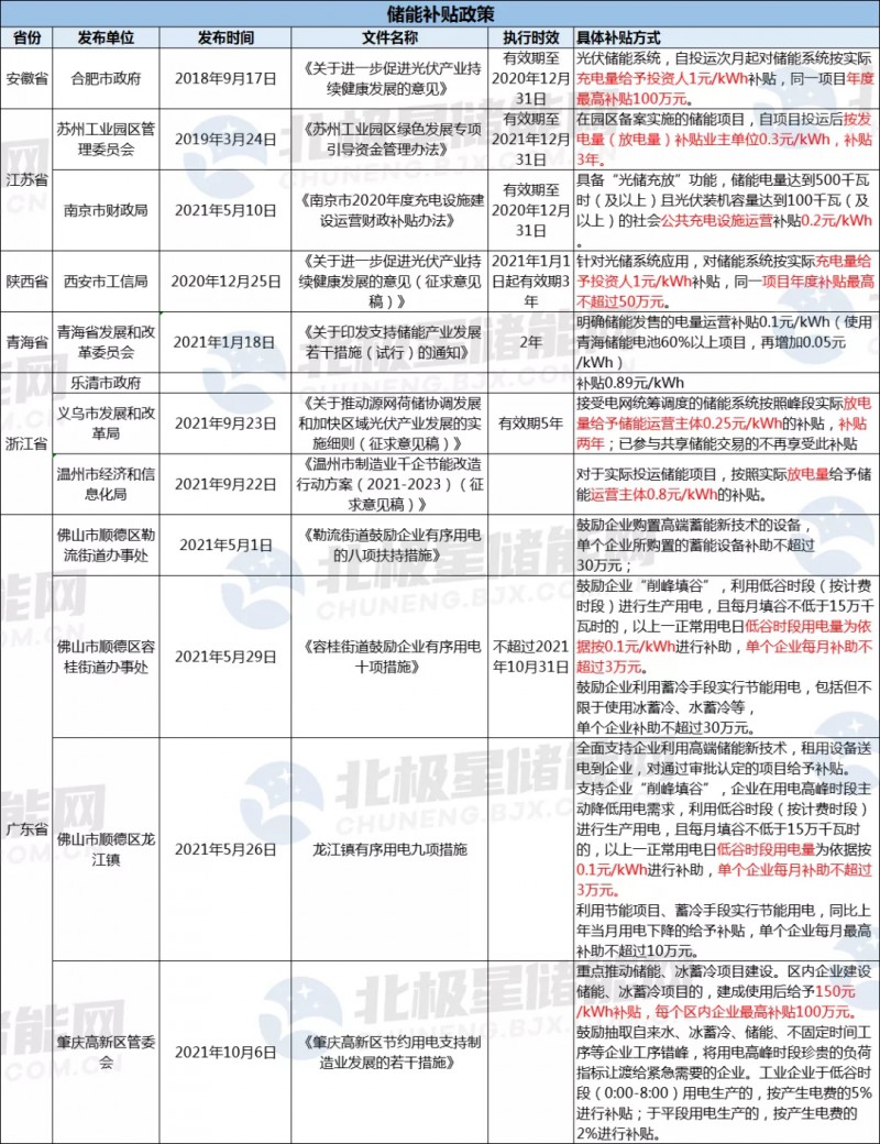 助力“綠色能源”發(fā)展 浙江溫州儲(chǔ)能度電補(bǔ)貼0.8元！