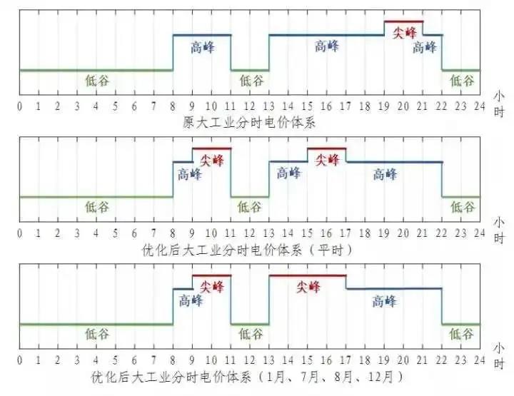 浙江省“分時電價”政策今日正式執(zhí)行!