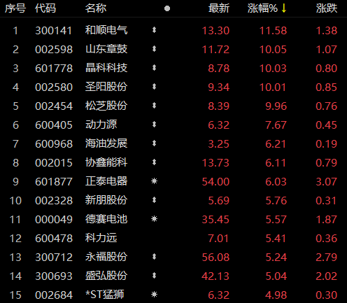 受華為儲能項目影響，儲能板塊近80家個股上漲！晶科科技、山東章鼓等強勢漲停