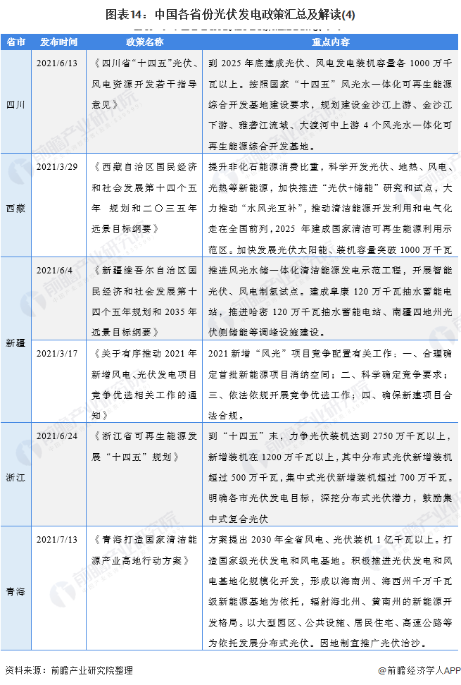 圖表14:中國各省份光伏發(fā)電政策匯總及解讀(4)