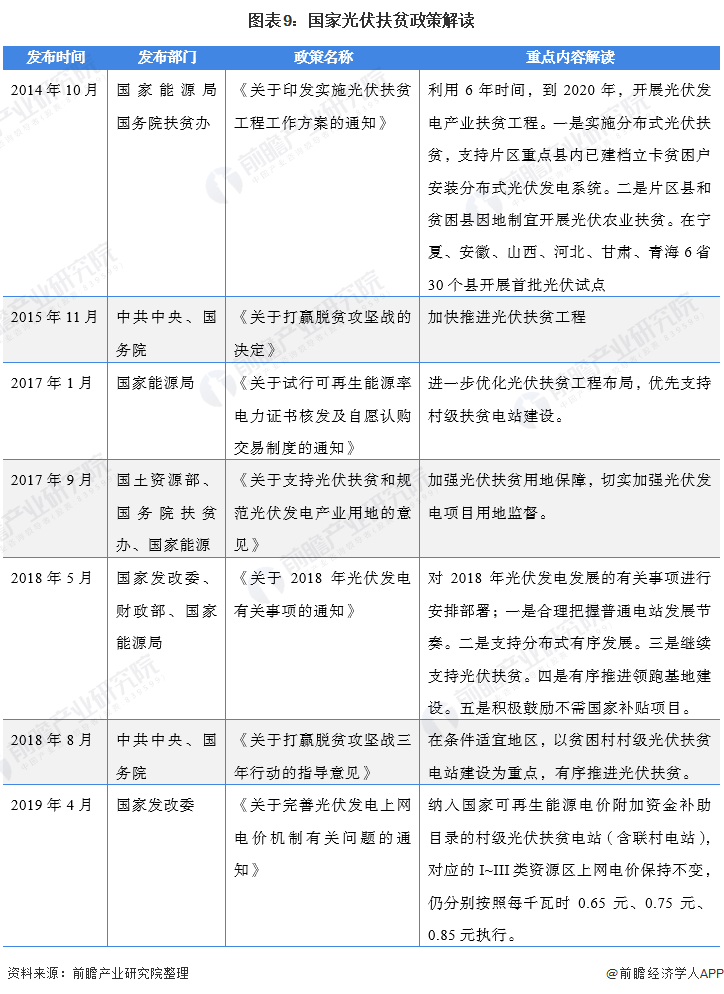 圖表9:國家光伏扶貧政策解讀