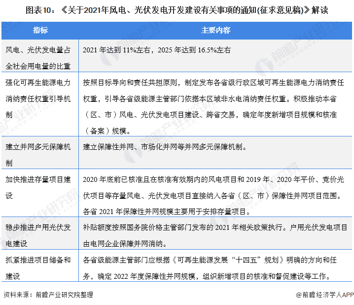 圖表10:《關于2021年風電、光伏發(fā)電開發(fā)建設有關事項的通知(征求意見稿)》解讀