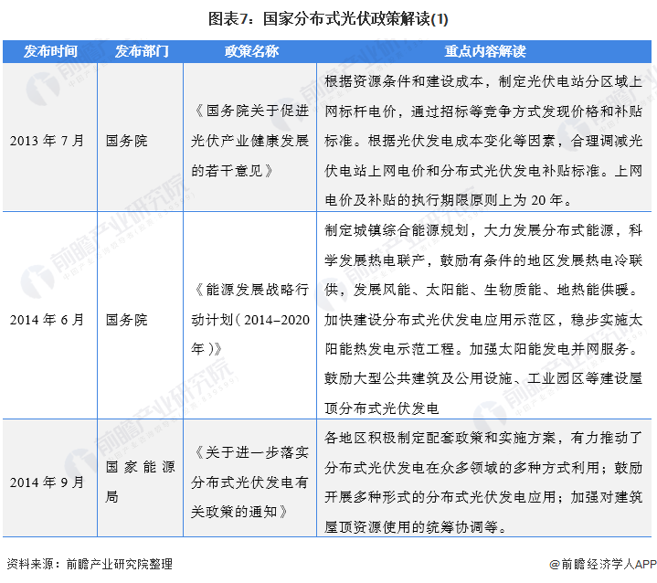 圖表7:國家分布式光伏政策解讀(1)