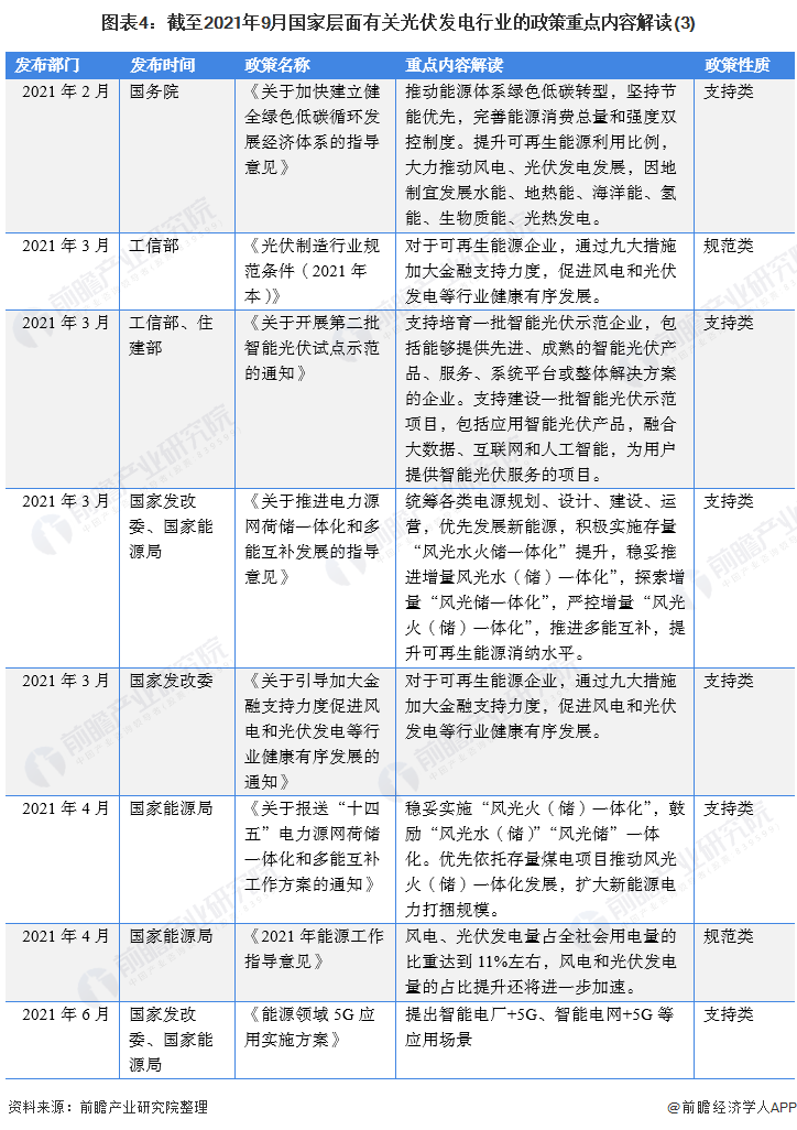 圖表4:截至2021年9月國家層面有關光伏發(fā)電行業(yè)的政策重點內容解讀(3)