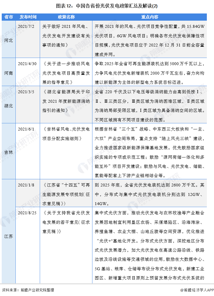 圖表3:截至2021年9月國家層面有關光伏發(fā)電行業(yè)的政策重點內容解讀(2)