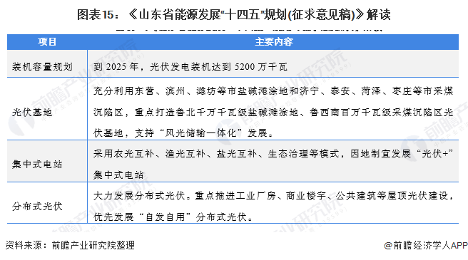 圖表15:《山東省能源發(fā)展“十四五”規(guī)劃(征求意見稿)》解讀