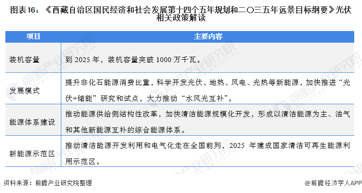 圖表13:中國各省份光伏發(fā)電政策匯總及解讀(3)