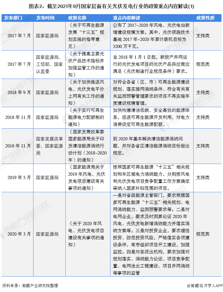 圖表2:截至2021年9月國家層面有關光伏發(fā)電行業(yè)的政策重點內容解讀(1)